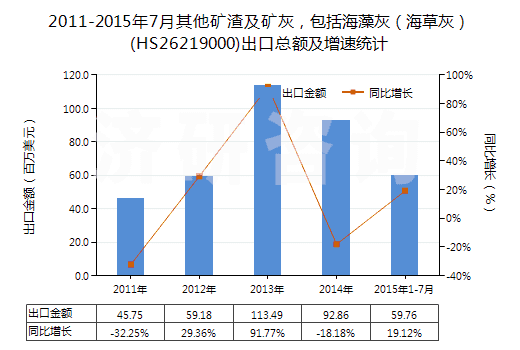 2011-2015年7月其他礦渣及礦灰，包括海藻灰（海草灰）(HS26219000)出口總額及增速統(tǒng)計